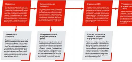 Система пенсионного обеспечения в российской федерации